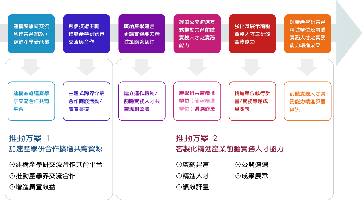 推動方向與做法說明圖,完整描述於下方段落