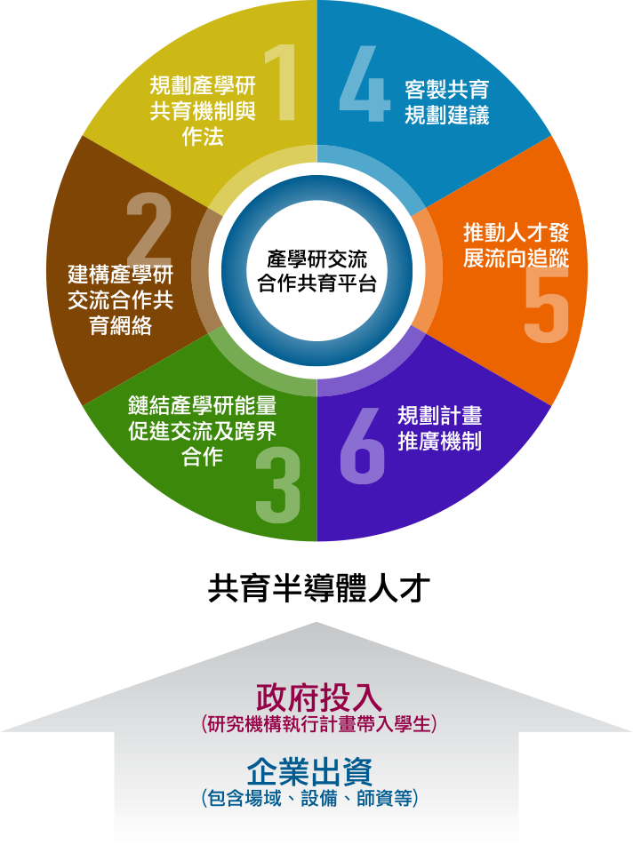 產學研交流合作共育平台說明圖,完整描述於下方段落